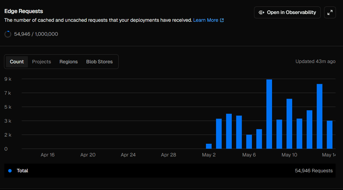 What Are Vercel Edge Requests? Understanding 54,946 Requests to My Deployment