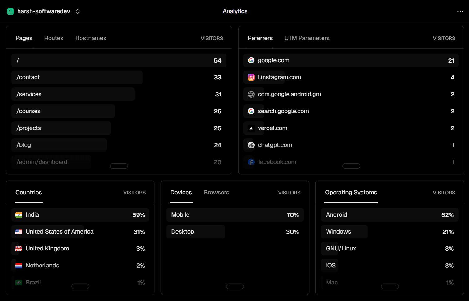 My Vercel Analytics Deep Dive: Who's Visiting My Portfolio, Where They're From, and What They're Reading